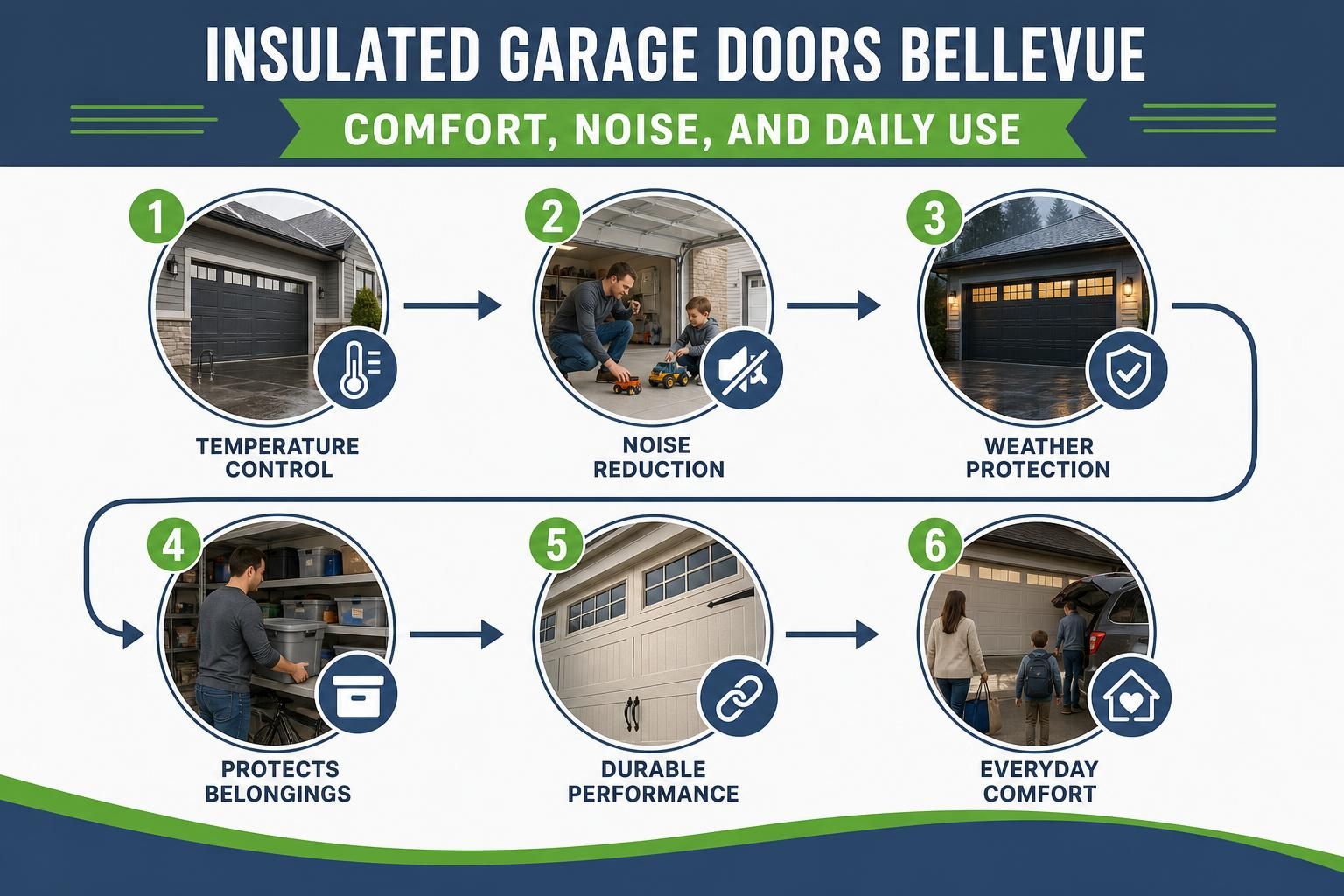 Infographic shows garage door benefits with temperature, noise, and weather icons