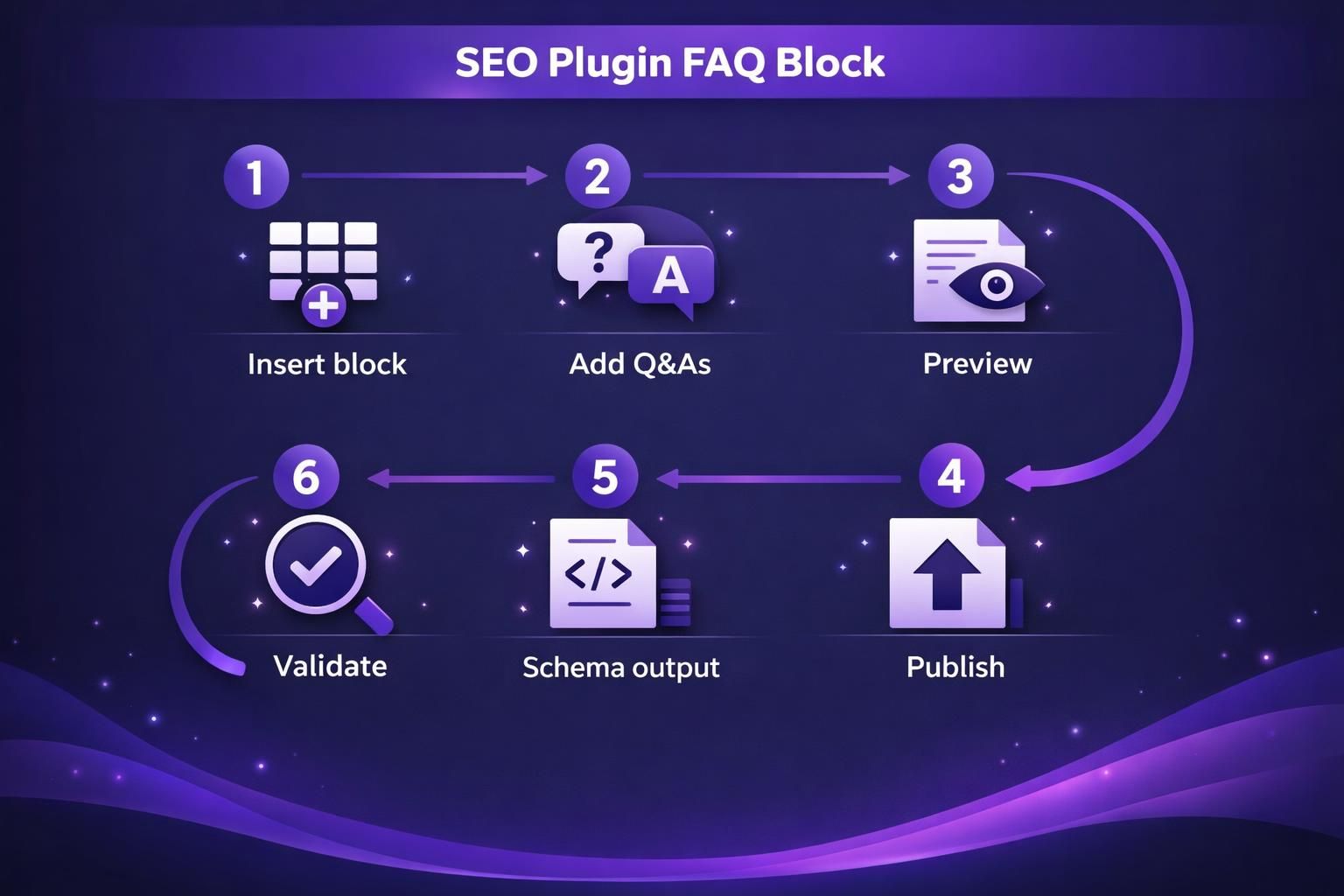 Six-step diagram for SEO plugin FAQ block workflow