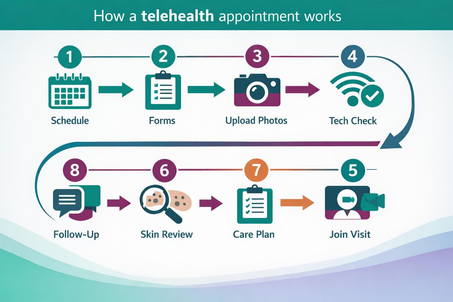 Telehealth appointment steps infographic with icons and arrows