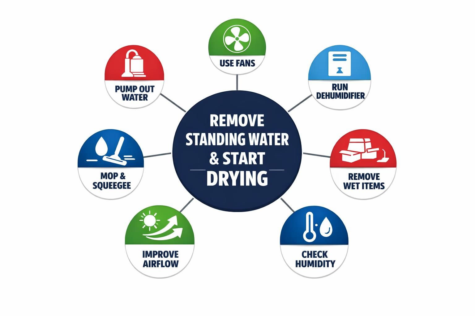 Infographic showing steps to remove standing water and dry