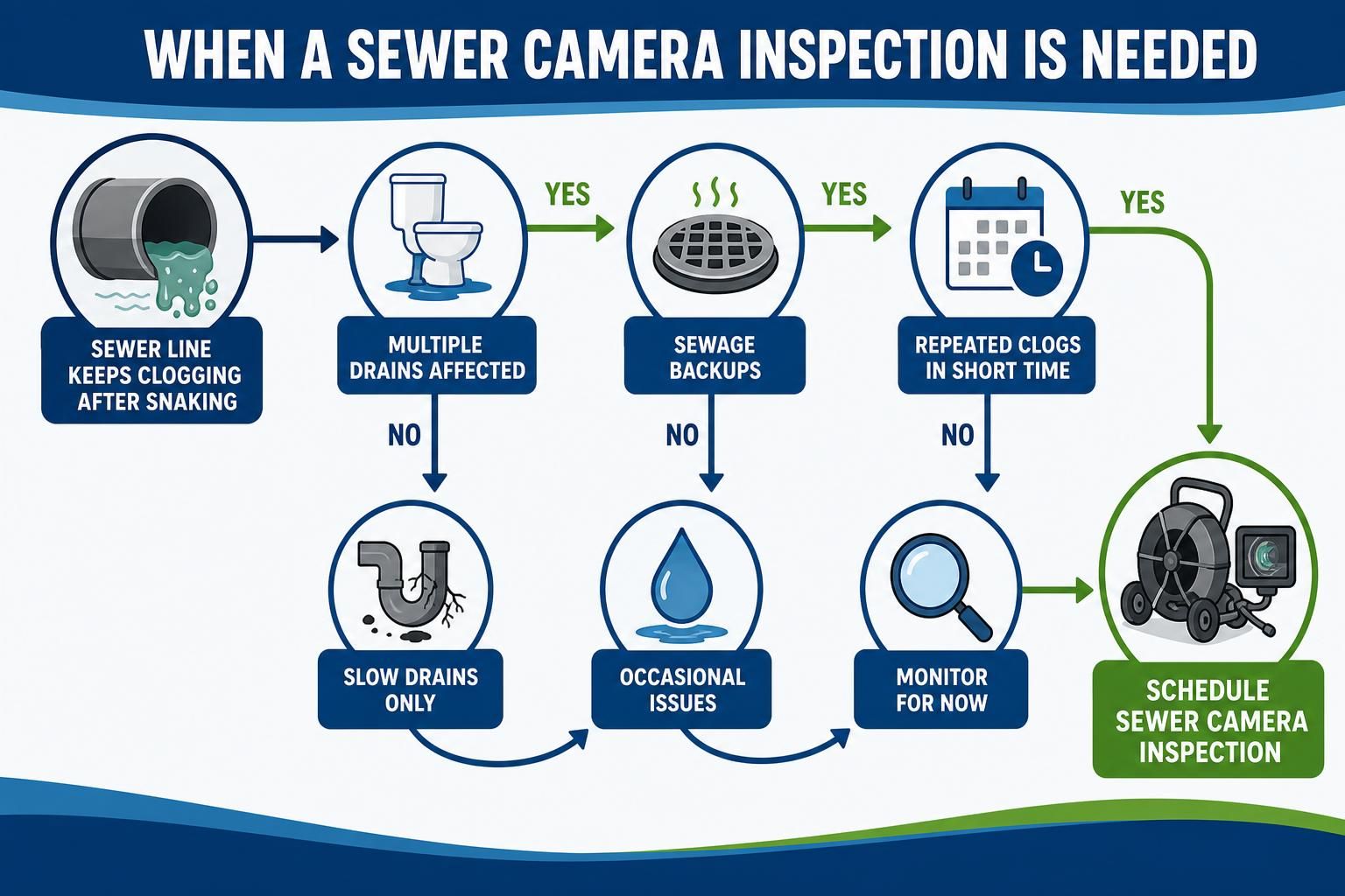 Flowchart with drains, sewage backup, calendar, and sewer camera