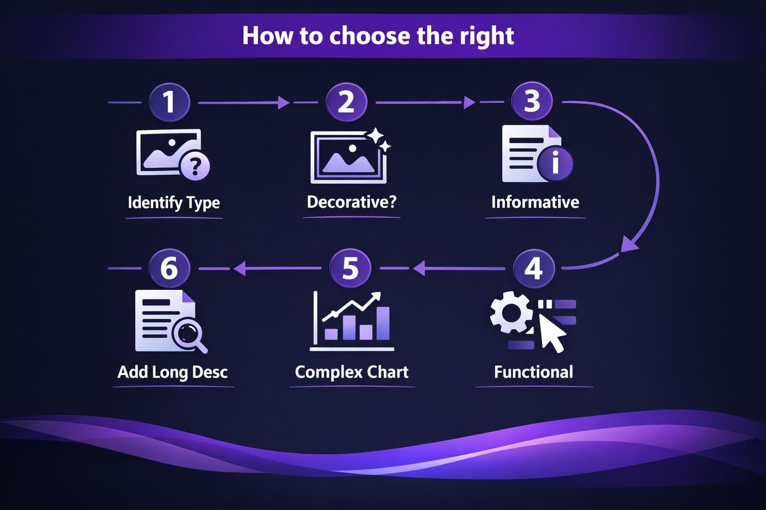 Purple infographic showing six steps for choosing alt text