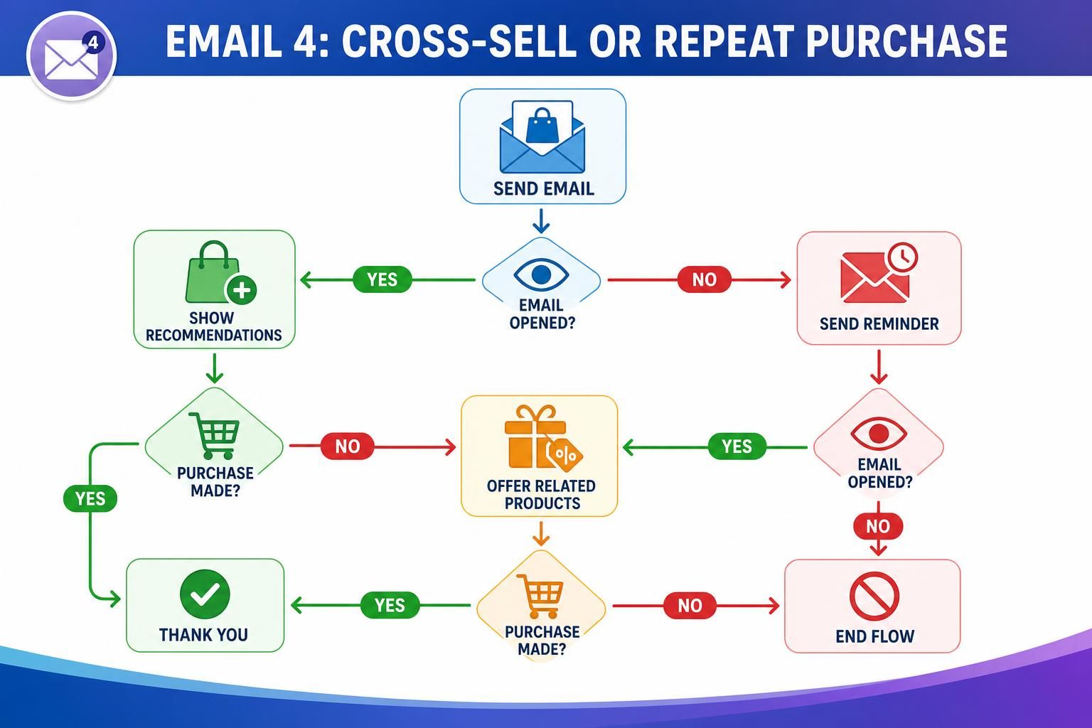 Flowchart showing email reminder, product offers, and purchase decisions