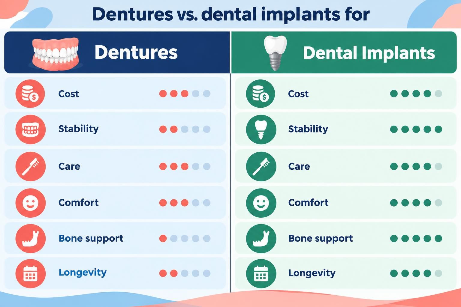 Dentures and dental implants comparison chart with ratings and icons