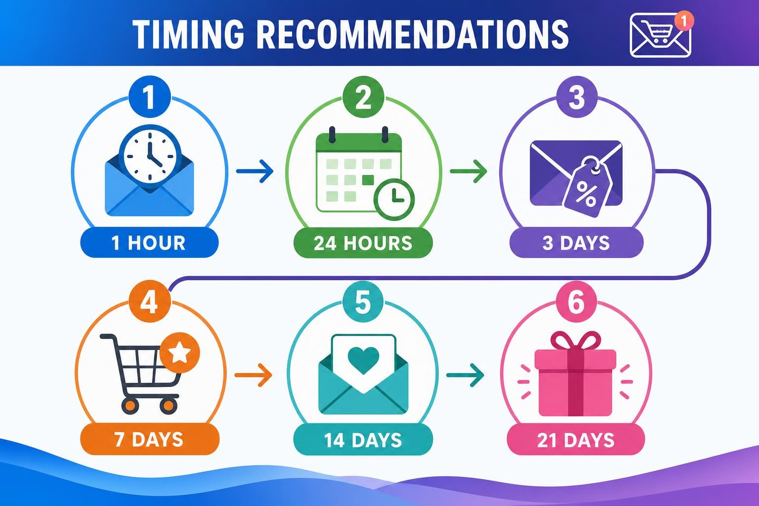 Email timing timeline with cart, calendar, discount tag, and gift icons