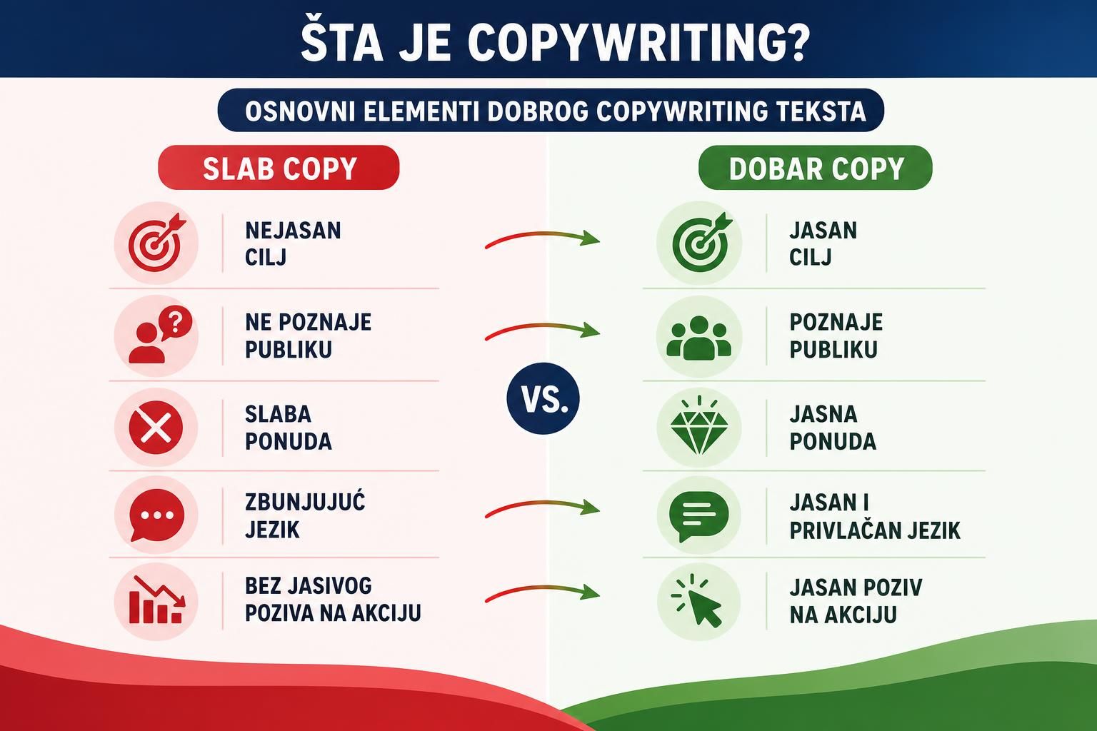 Poređenje slabog i dobrog copy teksta sa ikonama cilja