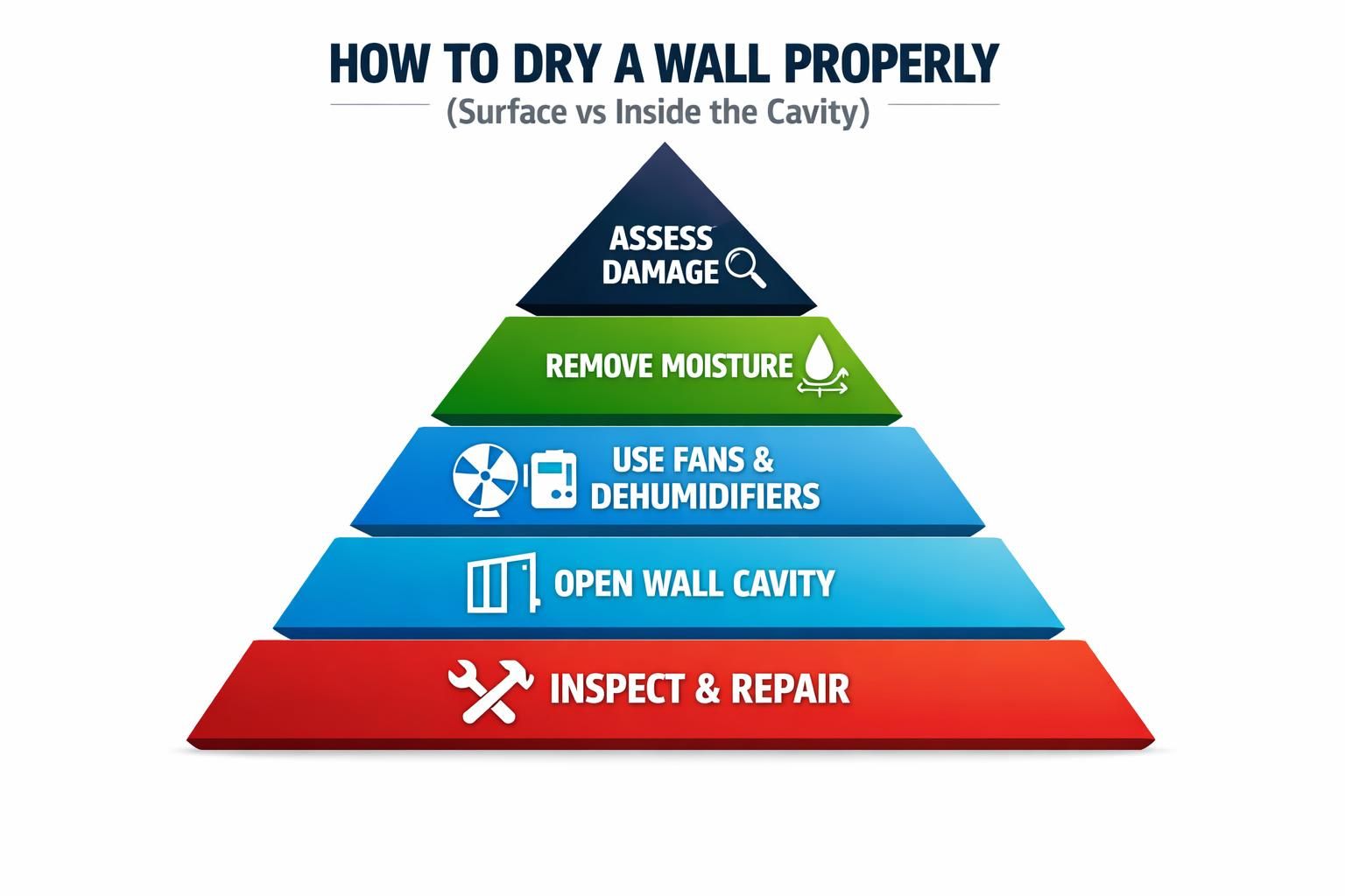 Pyramid infographic showing steps to dry a wall properly