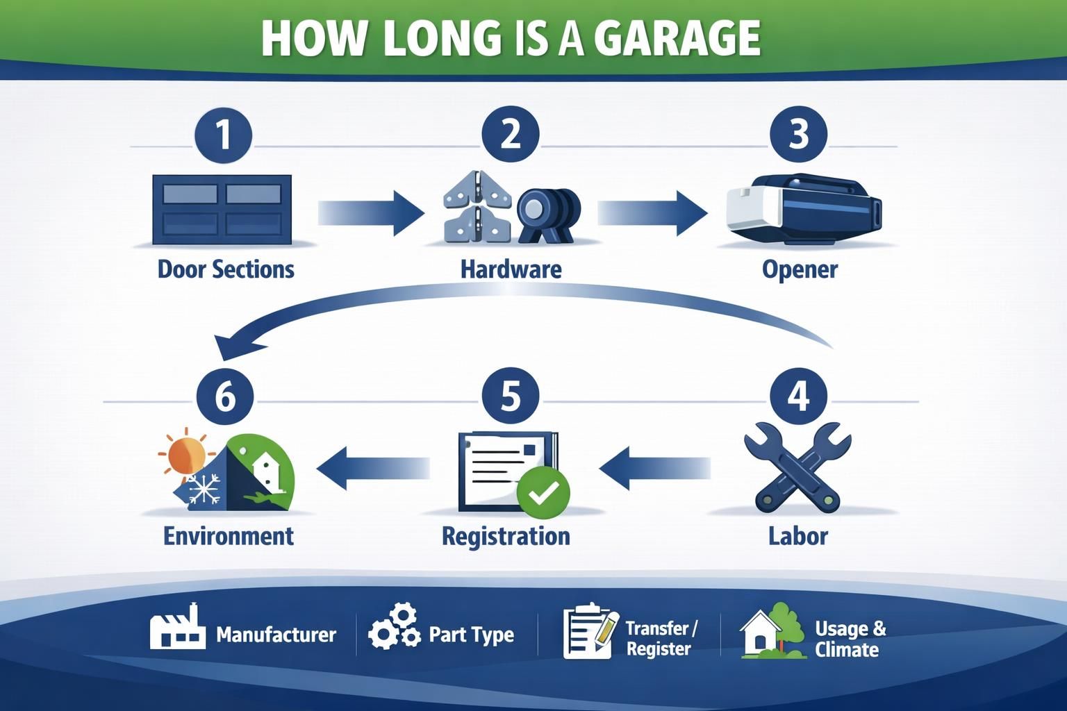 Infographic showing six factors affecting garage door lifespan