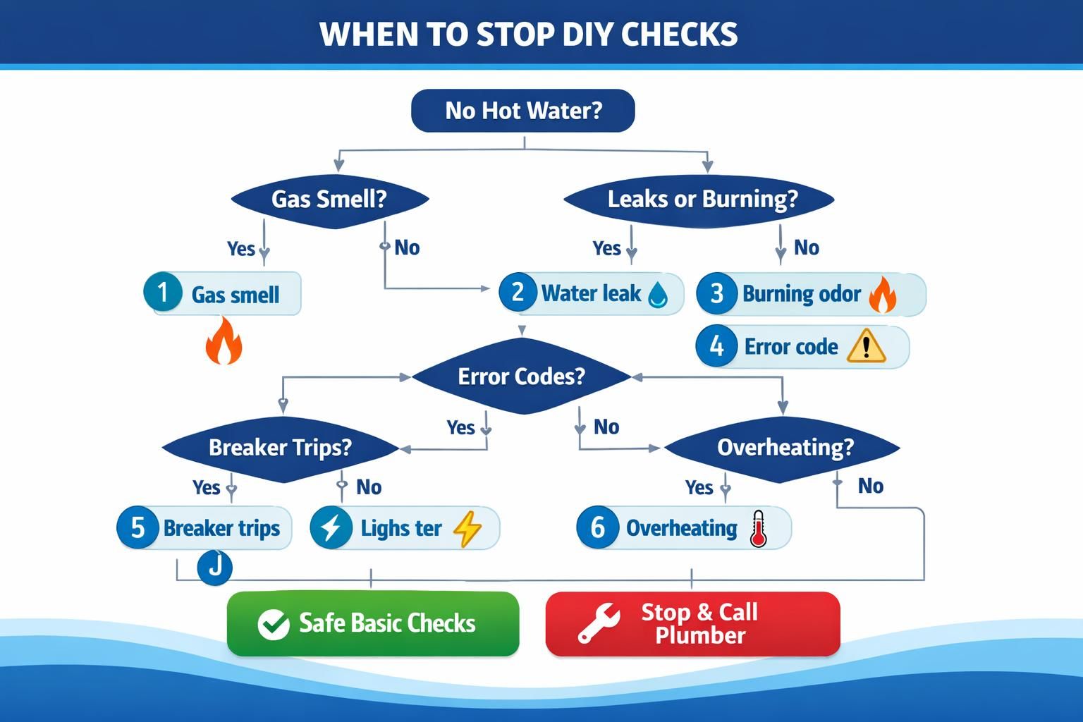 Flowchart showing when to stop DIY hot water checks