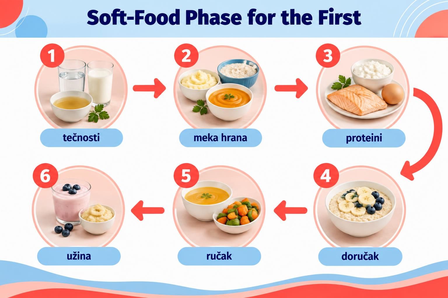 Soft Food Phase for the First Week article illustration