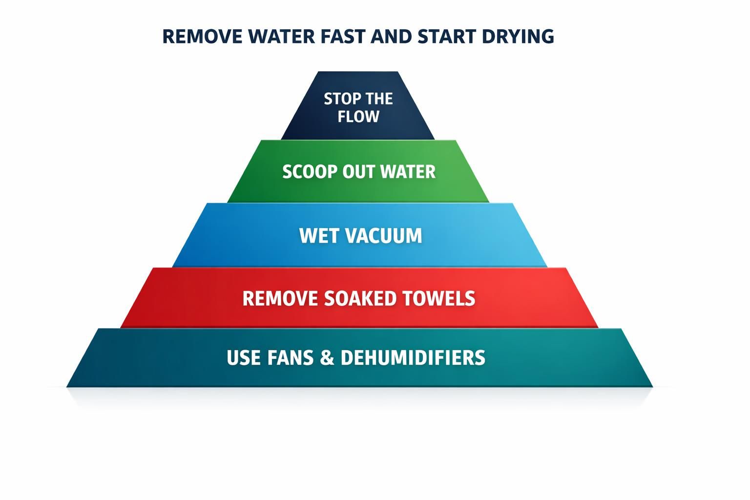 Colorful pyramid chart showing steps to remove water