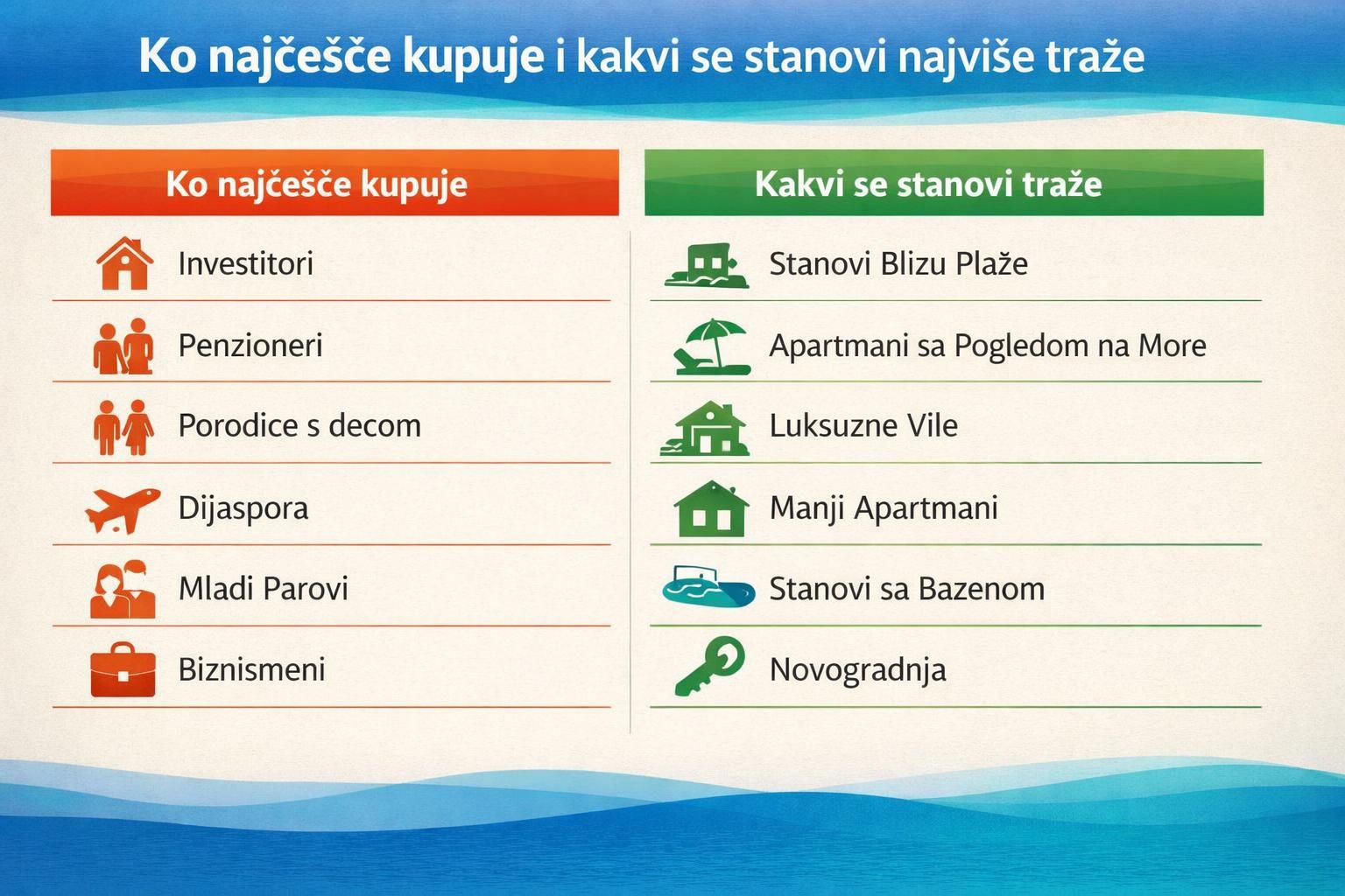 Infographic listing who buys and sought apartment types