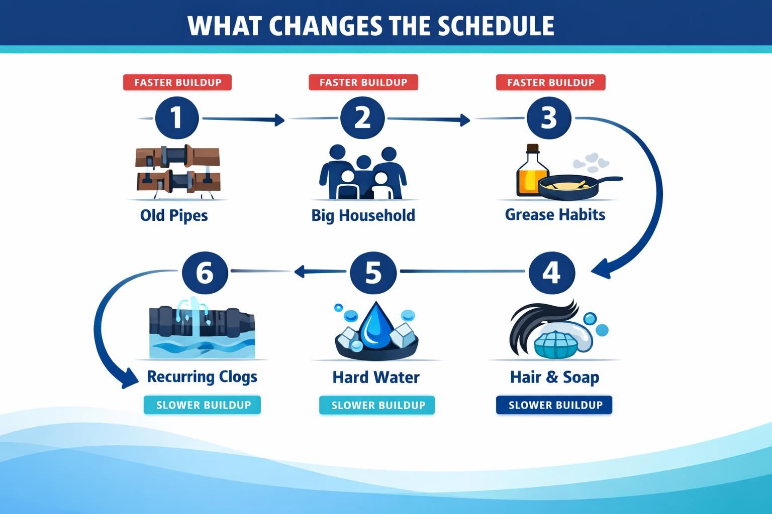 Infographic showing factors affecting pipe clog buildup schedule