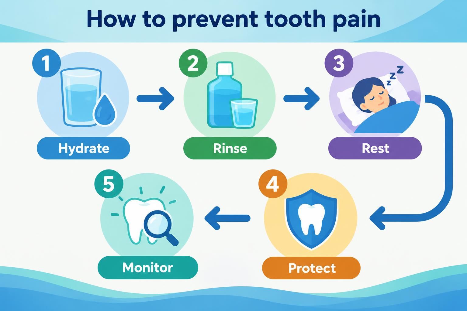 Five-step tooth pain prevention infographic with water, rinse bottle, sleeping person