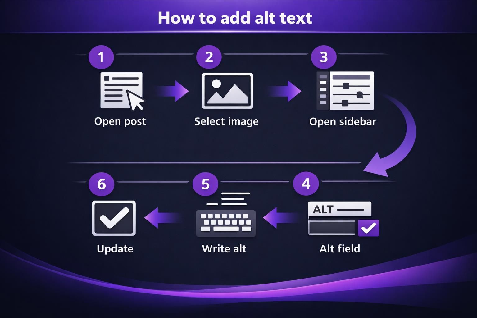 Six-step infographic showing how to add alt text