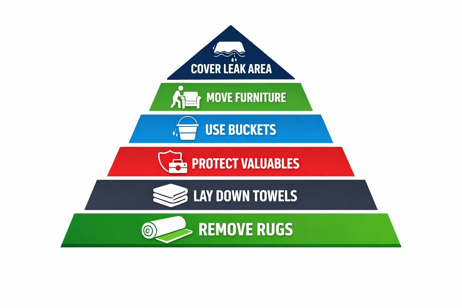 Color pyramid infographic showing steps to handle water leak