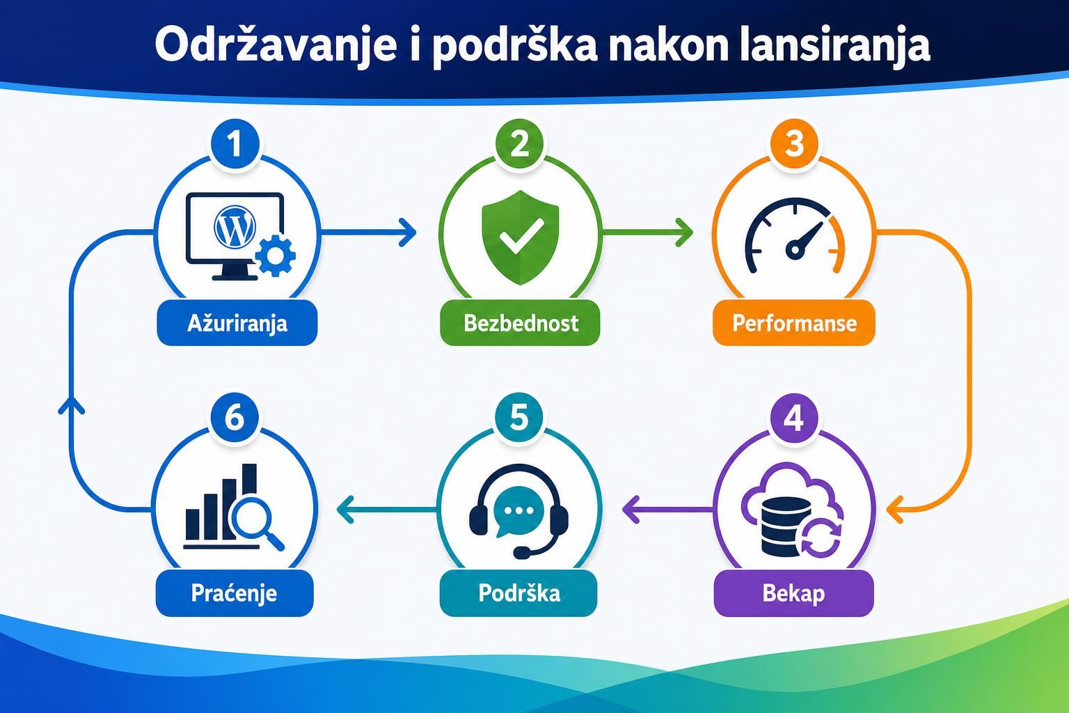 Dijagram održavanja sajta sa ažuriranjem, bezbednošću i bekapom