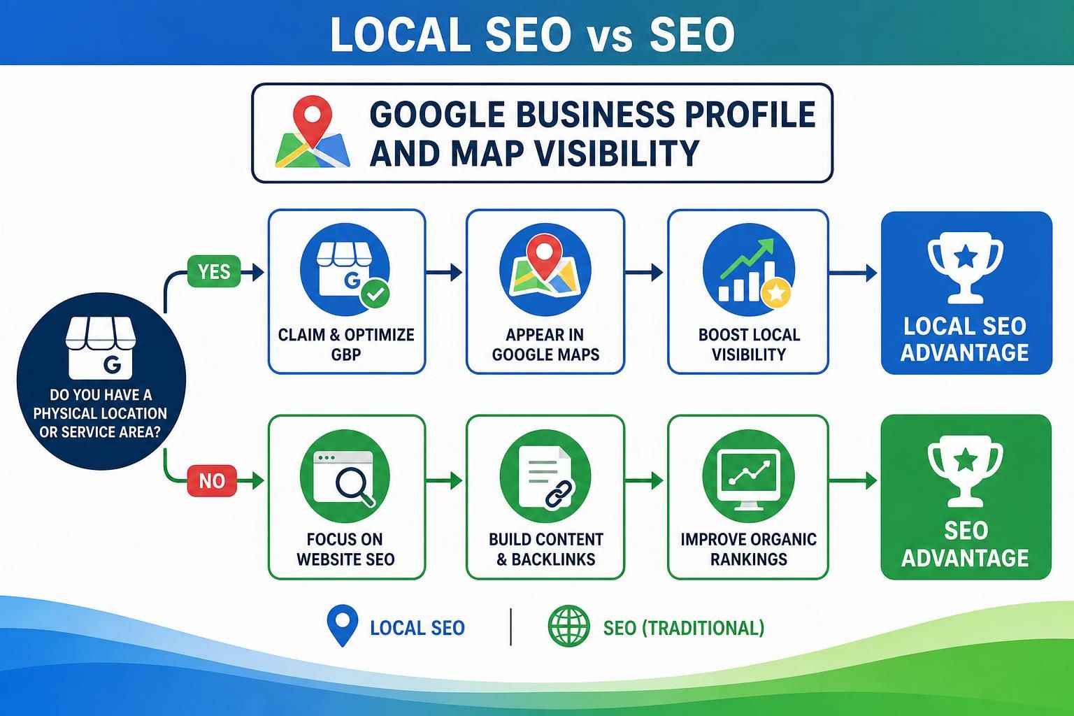 Flowchart compares Google Maps profile steps with website ranking steps